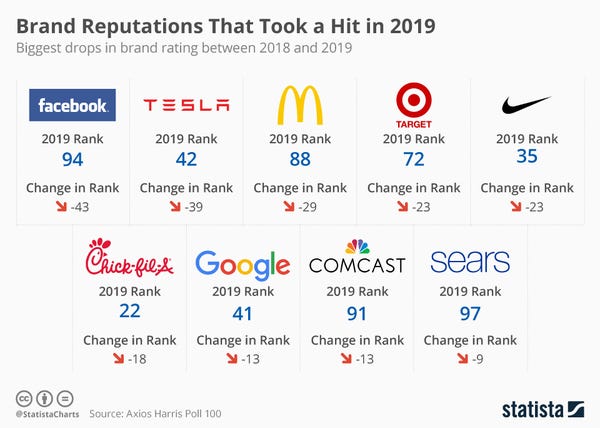 Reputations on the line - Credit: Statista