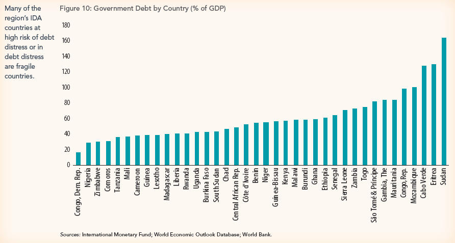 World Bank Africa sur Twitter : "NEW REPORT: The #CPIAAfrica report takes a  closer look at debt management, as median government debt-to-GDP ratio  reached 54.9 percent of GDP in 2018, an 18.5
