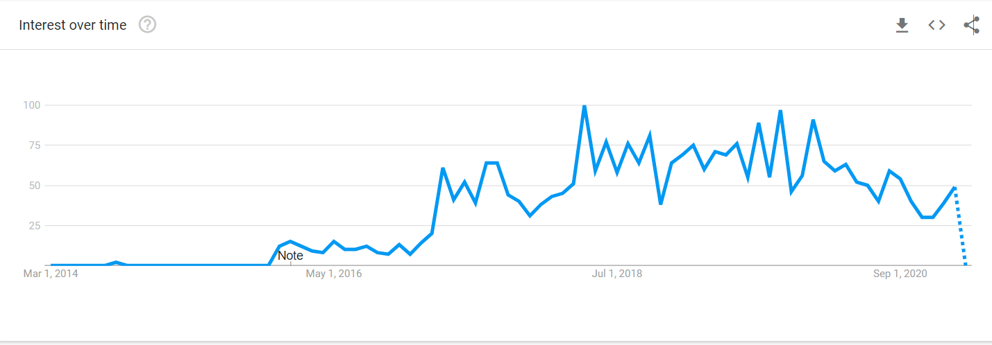 radical candor google trends since 2014