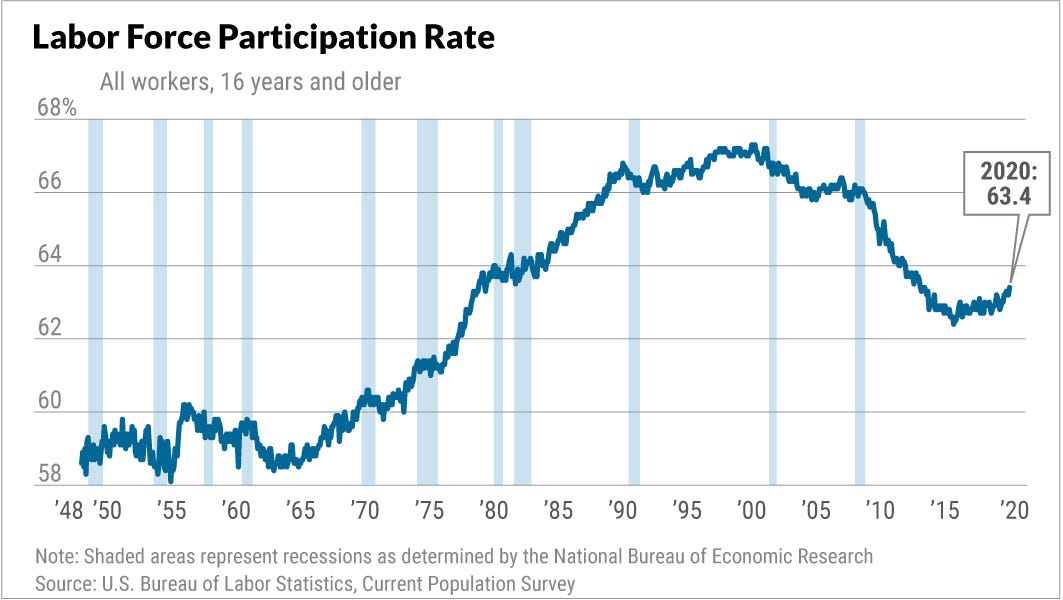 Labor Force Participation Rate Mystery: Why Have So Many Americans Stopped  Working? | Investor's Business Daily