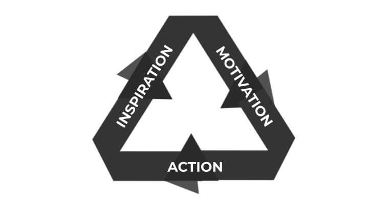 How to get motivated - Motivation loop: action, inspiration, motivation