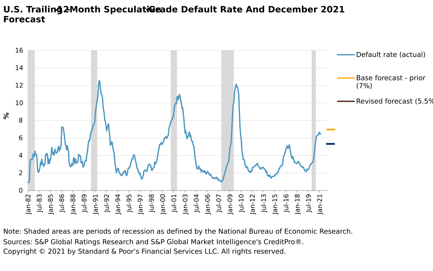 Default, Transition, and Recovery: U.S. Speculative-Grade Corporate Default  Rate Forecast For Year-End 2021 Falls To 5.5% | S&amp;P Global Ratings