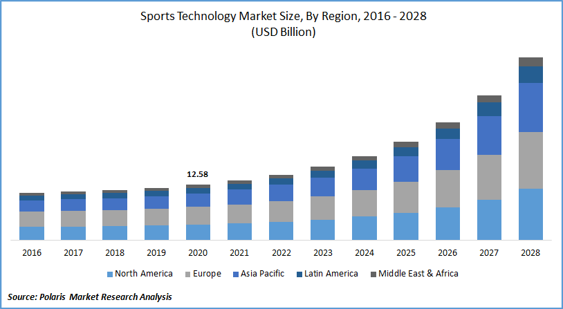 Sports Technology Market Size, Share & Value | Global Industry Report 2028