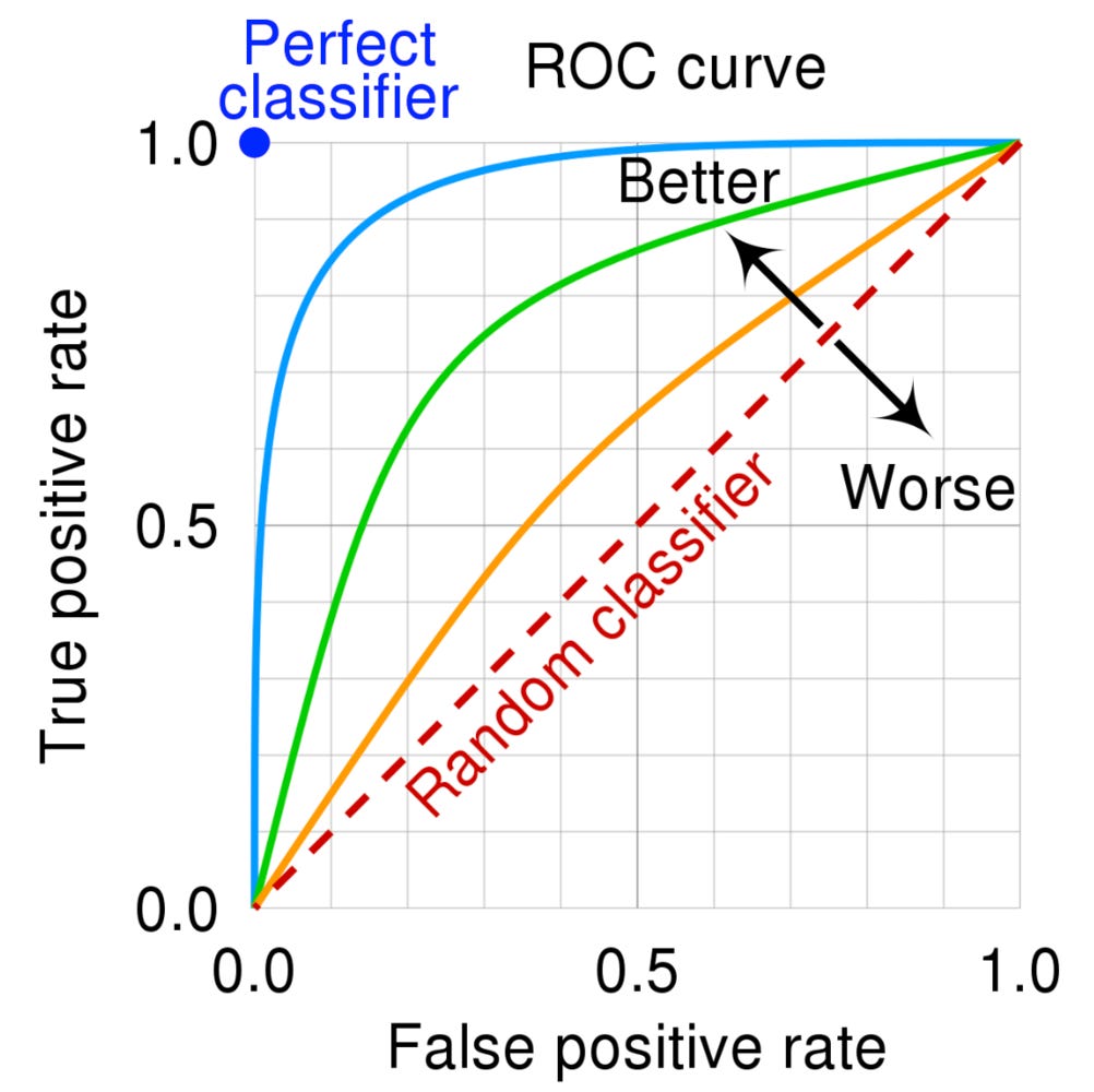Depiction of ROC curve with multiple accuracy curves