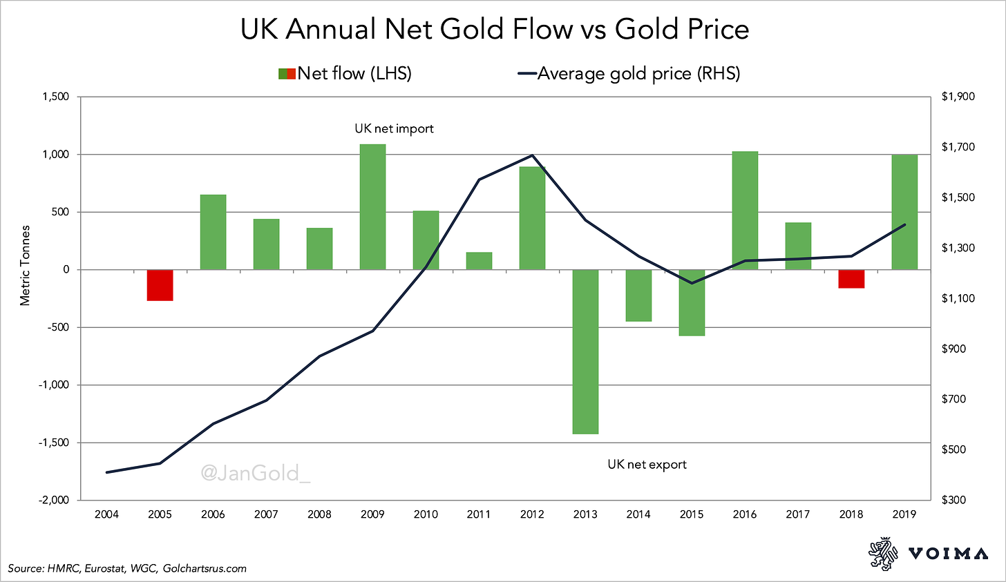UK Annual Net Gold Flow vs Gold Price 