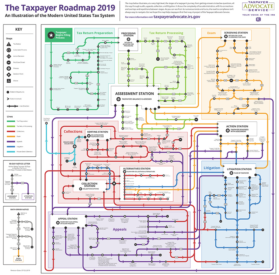 Taxpayer Roadmap 2019
