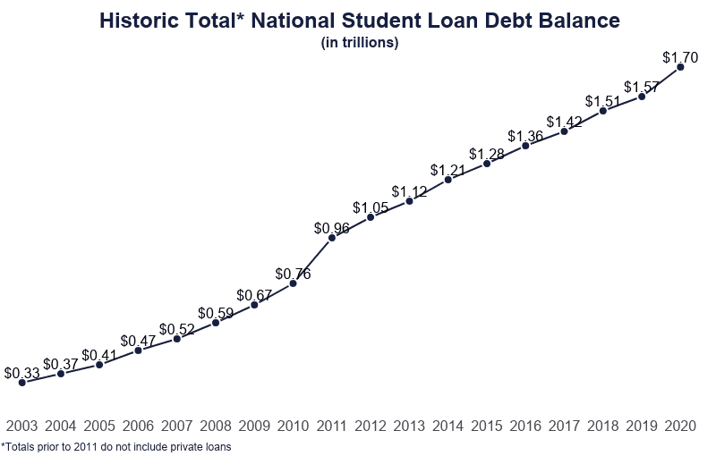 Total Student Loan Debt [2022]: Federal vs Private (by Year)