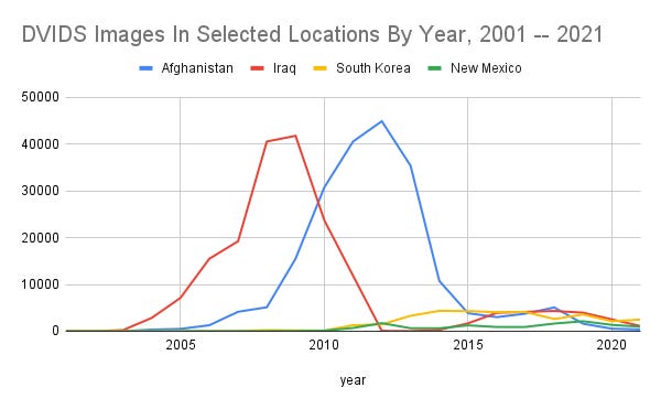 Four line plots showing images in various locations over time. These include Afghanistan, Iraq, South Korea, and New Mexico