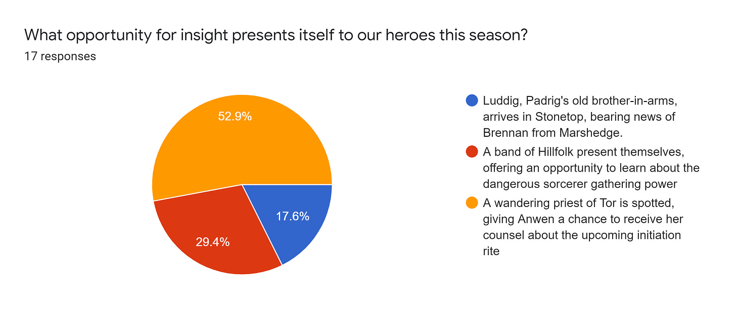 Forms response chart. Question title: What opportunity for insight presents itself to our heroes this season?. Number of responses: 17 responses.