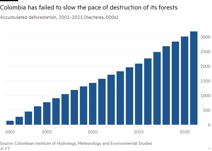 Column chart of accumulated deforestation, 2001-2021 showing Colombia has failed to slow the pace of destruction of its forests