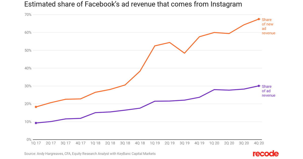 Facebook will soon rely on Instagram for the majority of its ad ...