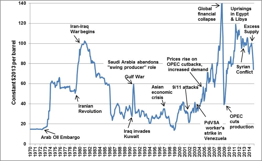 Oil price shocks have a long history, but today's situation may be the most  complex ever
