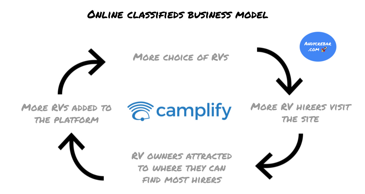 Camplify's online classifieds business model