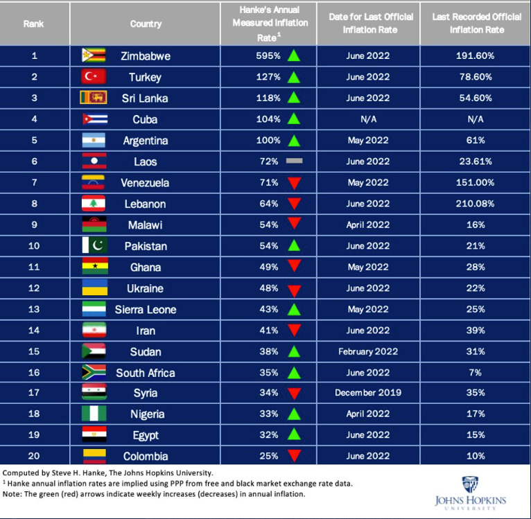 Table of the highest inflation rates by country, July 2022