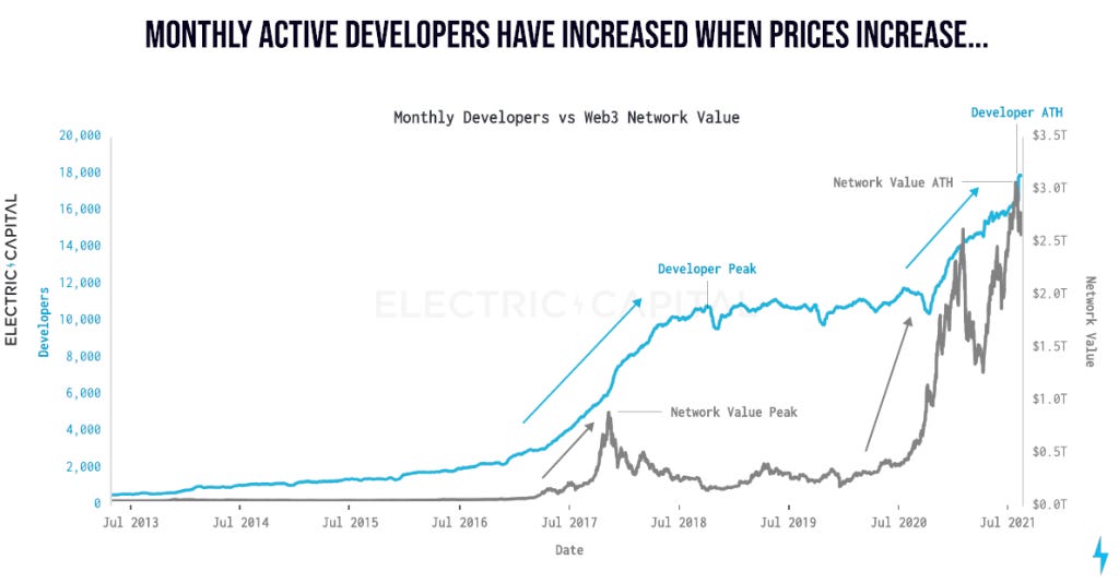 Which Blockchain Has The Highest Developer Count, And Why It Matters