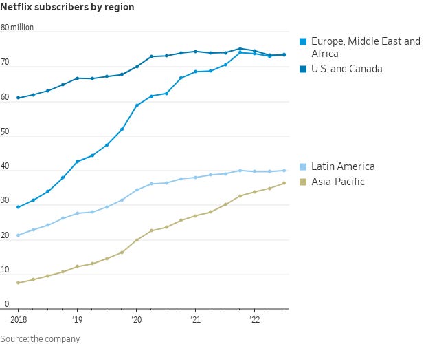 A line chart showing Netflix subscribers by region. In the most recent quarter, Netflix gained subscribers in EMEA, U.S. and Canada, Latin America and Asia Pacific.