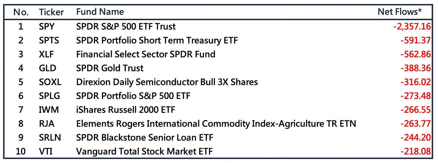 本週美股ETF資金流向衰退前10名（5/16~5/18）