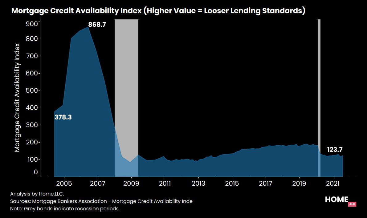 Mortgage lending standards.