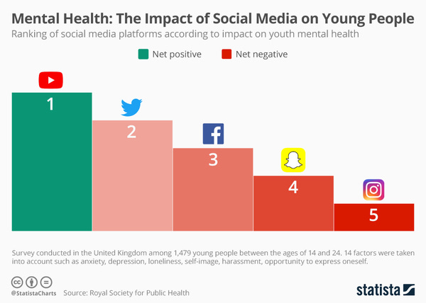 The Impact of Social Media on Mental Health - Credit: Statista