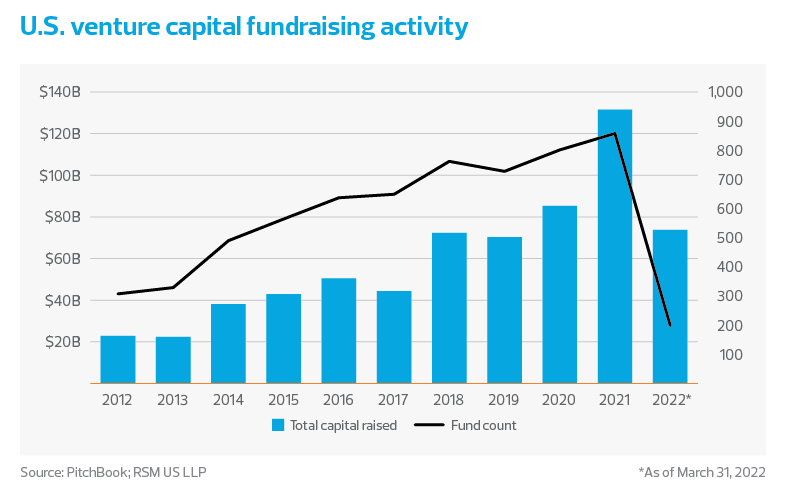 U.S. venture capital fundraising activity chart