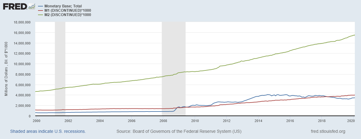 Valor nominal de la base monetaria y oferta monetaria en Estados Unidos