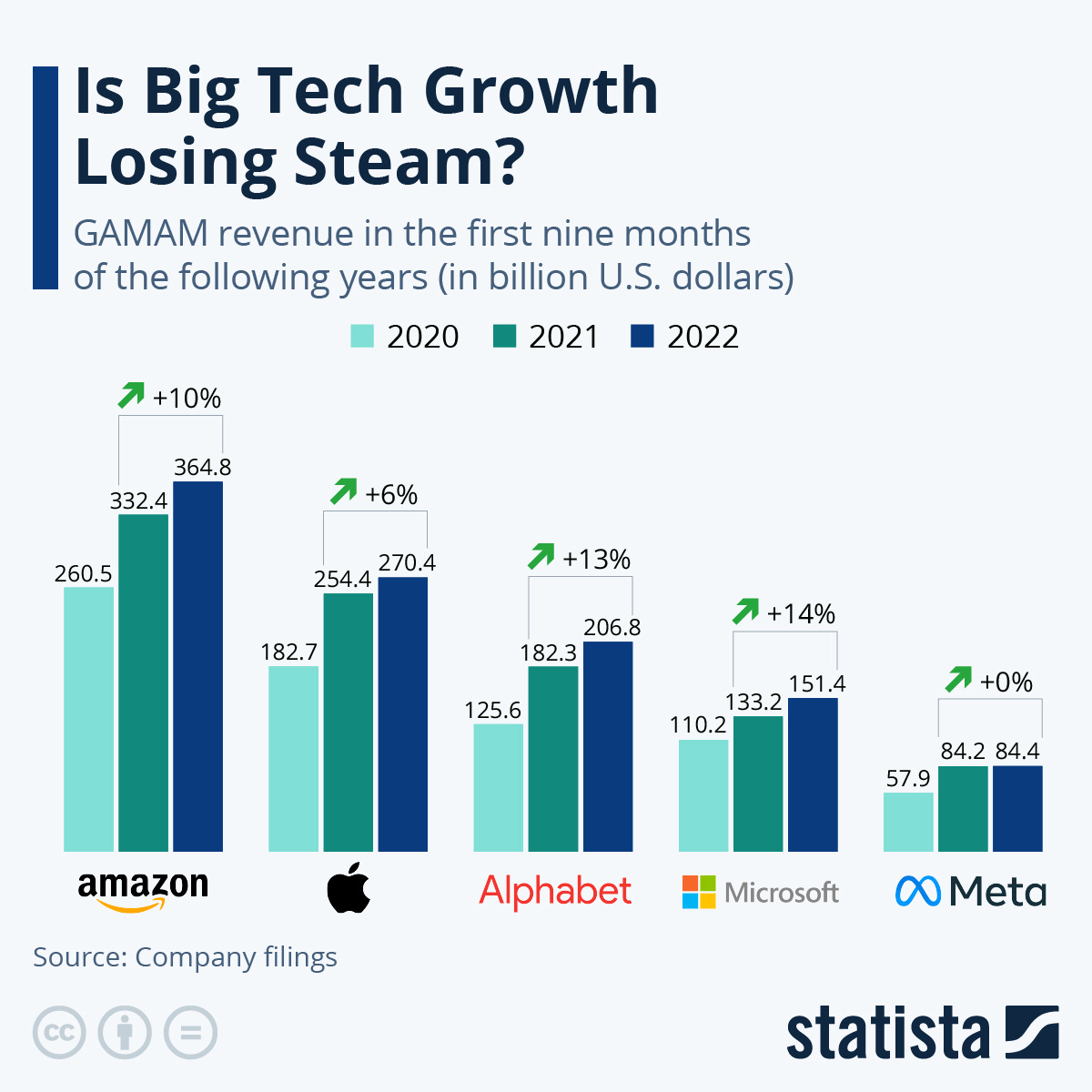 Infographic: Is Big Tech Growth Losing Steam? | Statista