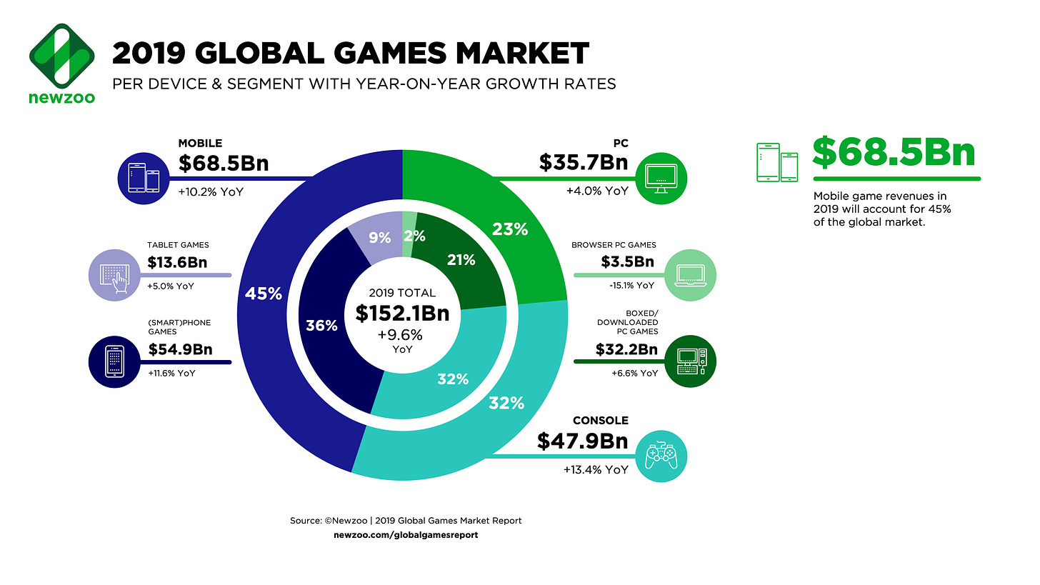 Newzoo 2019 Global Games Market per Segment