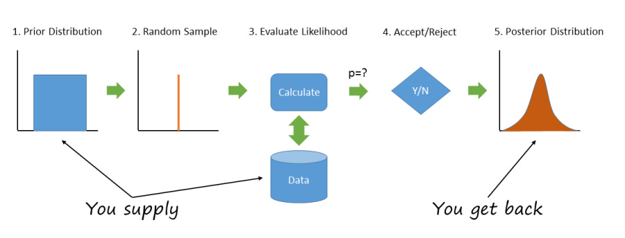 How the likelihood estimate parameters work for data analysis in a bayes model visualized.