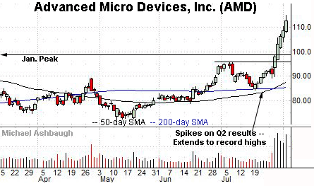 Advanced Micro Devices’ strong-volume breakout.  By Michael Ashbaugh, Charting Markets on Substack.com.