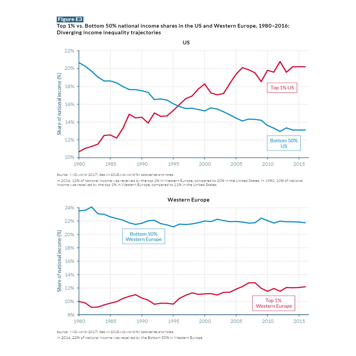May be an image of text that says 'Figure Top Bottom national income shares Diverging income inequality trajectories 22% the US and Western Europe, 1980-2016: US 20% 18% 14% Top1U 12% 1980 1985 Source: 1990 1995 Bottom 50% US 2000 Û 2005 2010 24% 2015 UnitedStates. 22% Western Europe 20% Bottom 50% 18% 14% 12% 10% 8% 1980 1985 Source: WID.worl(2017) 1990 1995 Top Western urope 2000 dw 2005 2010 2015'