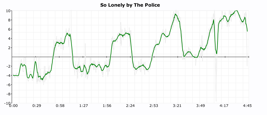 click plot for so lonely by the police
