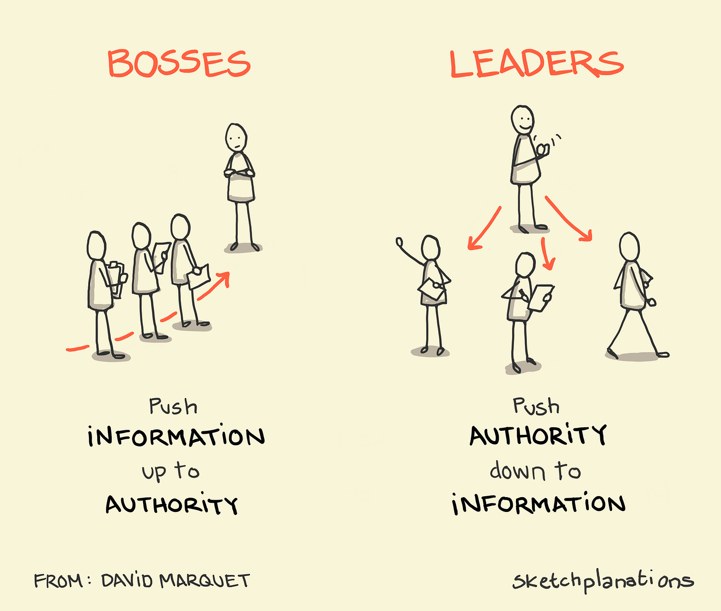 Push authority to information - Sketchplanations