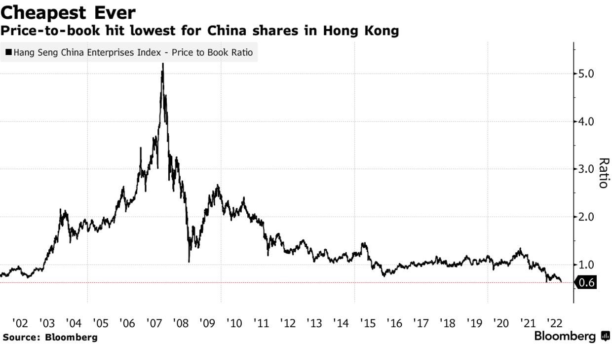 Price-to-book hit lowest for China shares in Hong Kong