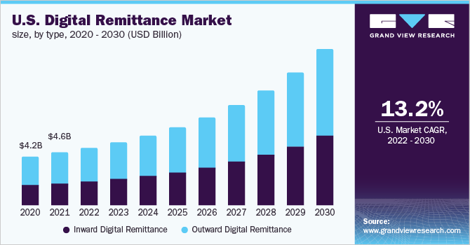 Digital Remittance Market Size Report, 2022-2030