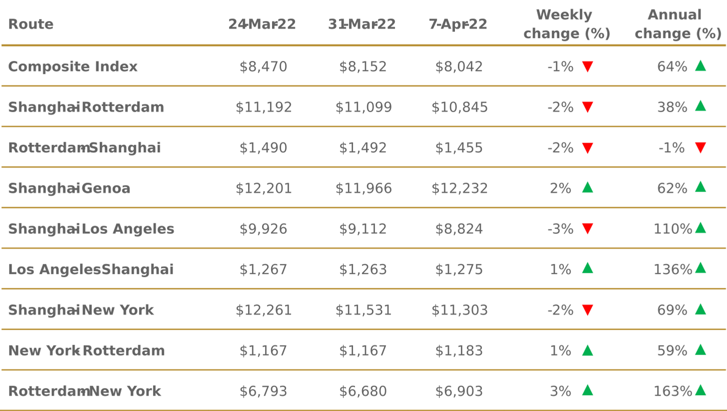 Spot freight rates by route - assessed by Drewry