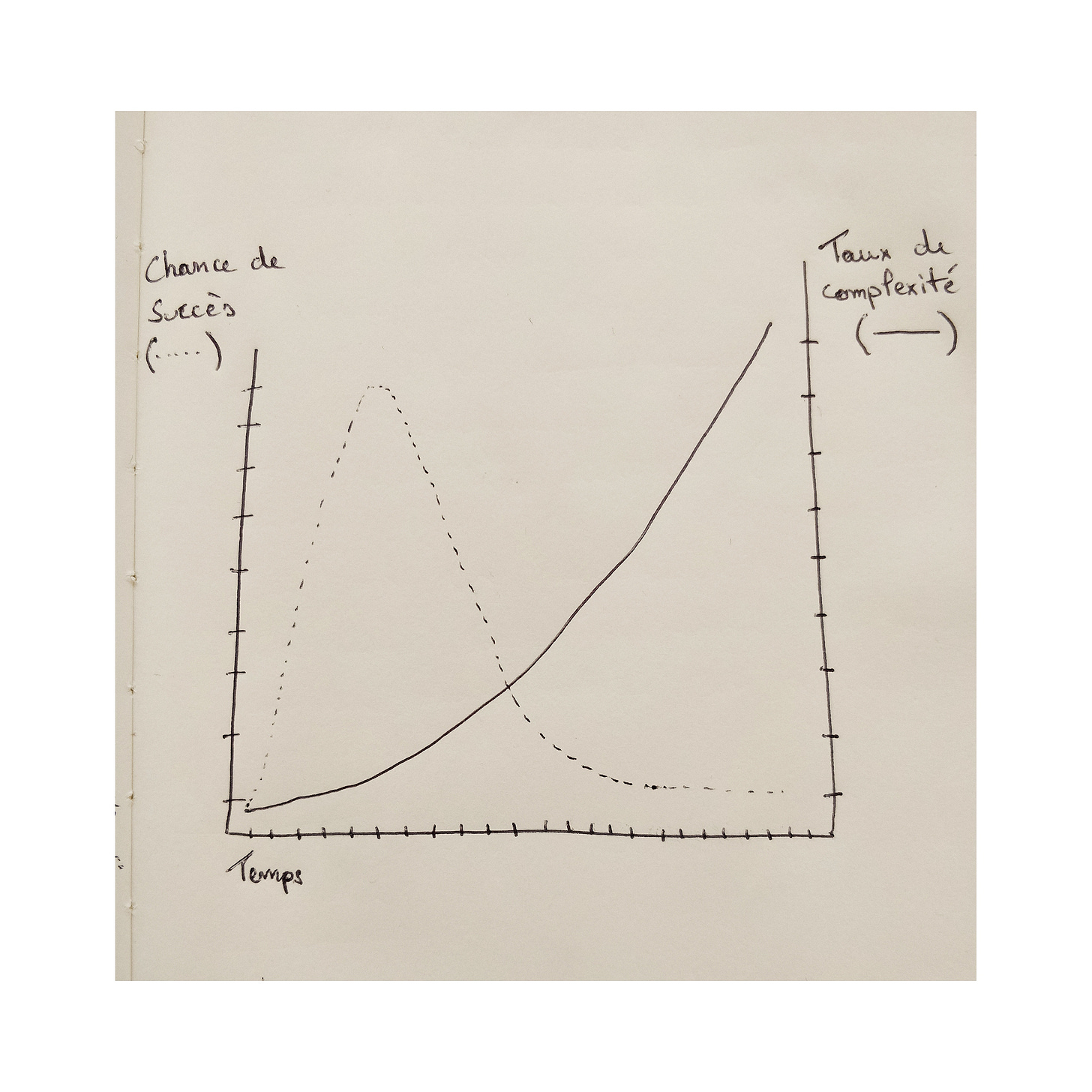 Graphique représentant la baisse des chances de succès en fonction de la croissance en complexité