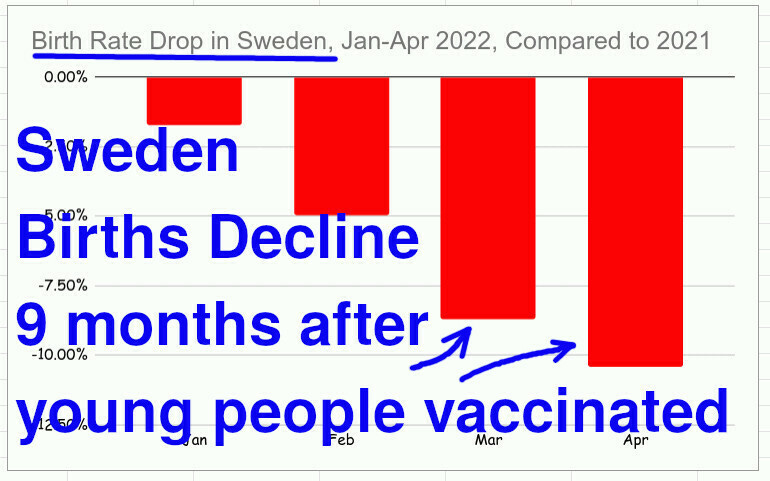 Рождаемость в Швеции и др. странах стремительно падает каждый месяц 