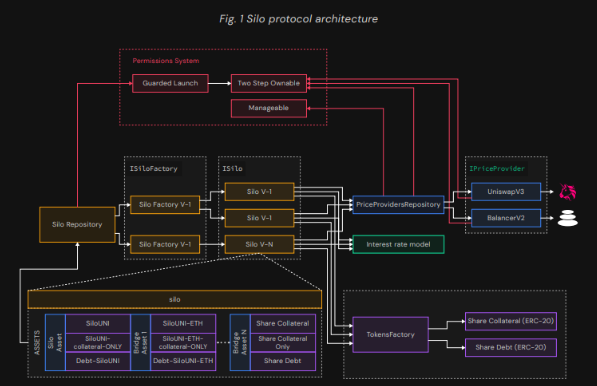 Silo_protocol_architecture
