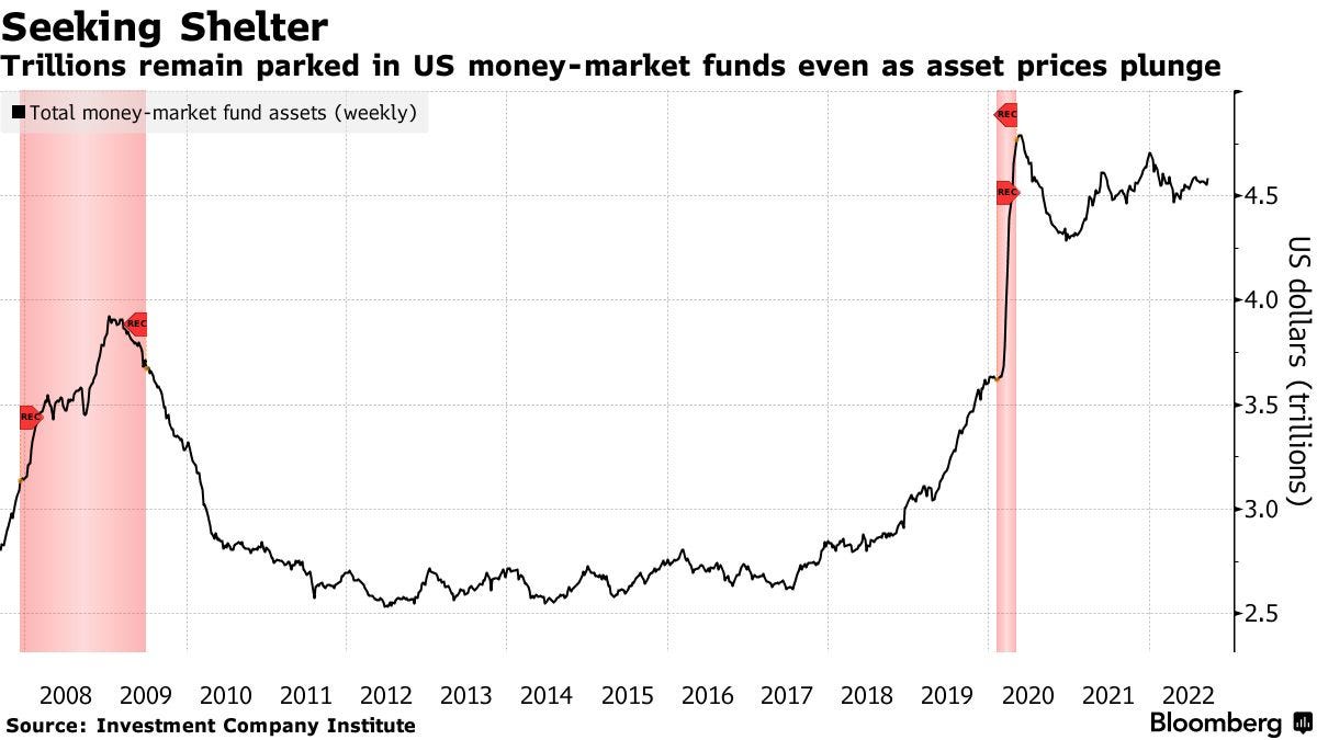 Trillions remain parked in US money-market funds even as asset prices plunge