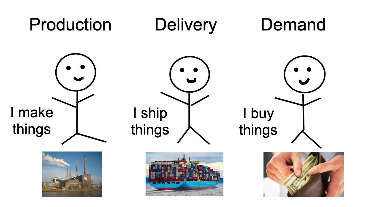 Production, Delivery, and Demand