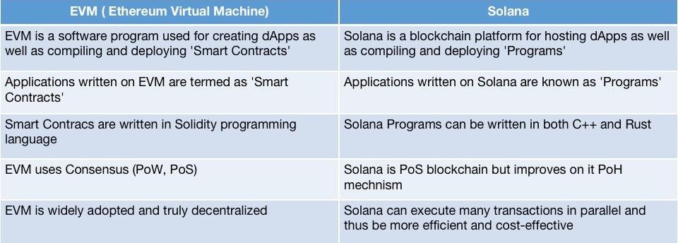 Solana VS Ethereum Virtual Machine Key Differences