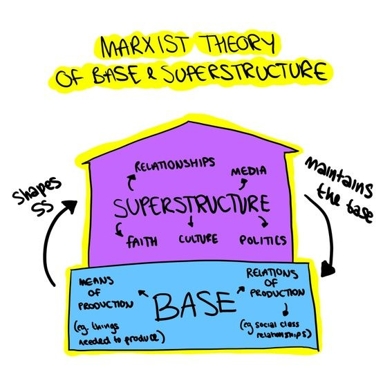 Marxist Theory Of Base And Superstructure Click On This – Otosection