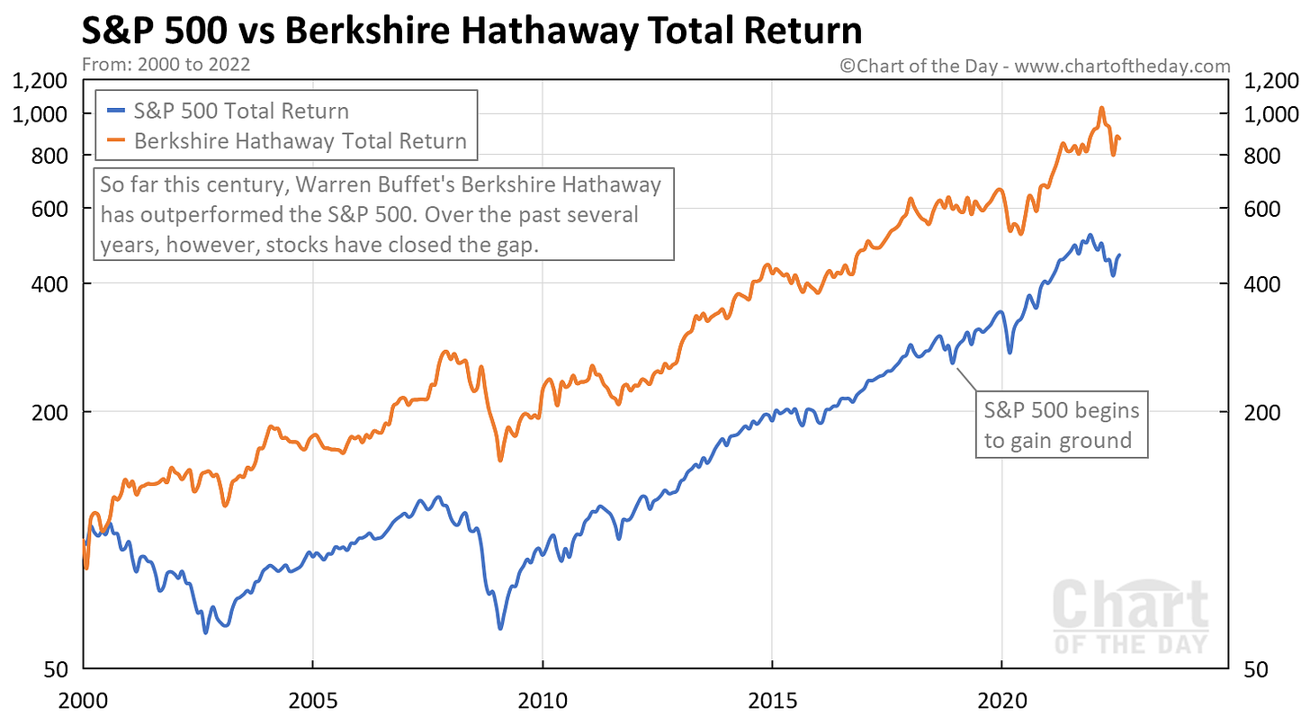 S&P 500 vs Berkshire Hathaway Total Return