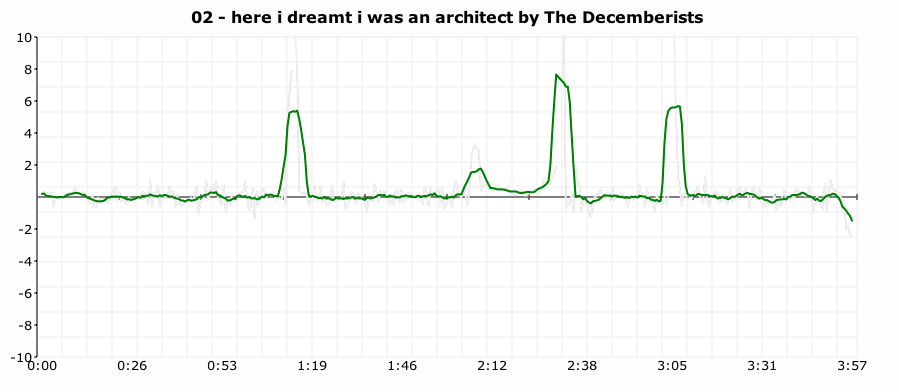 click plot for the decemberists