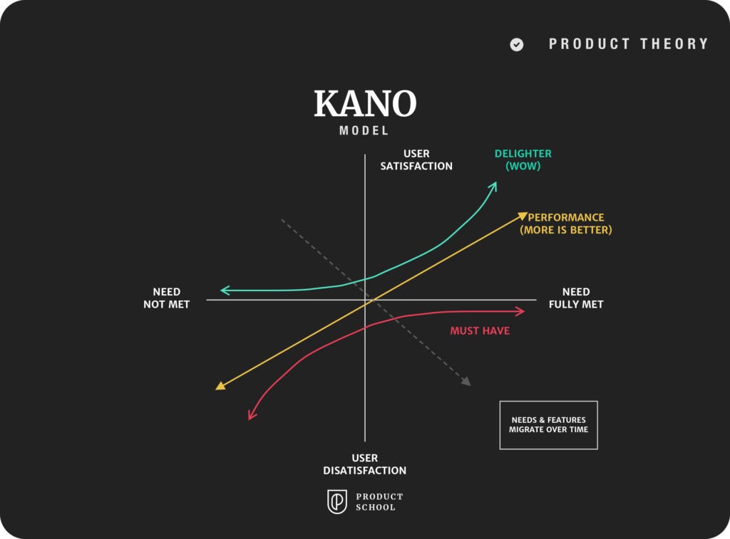 Kano model prioritization Kano model prioritization