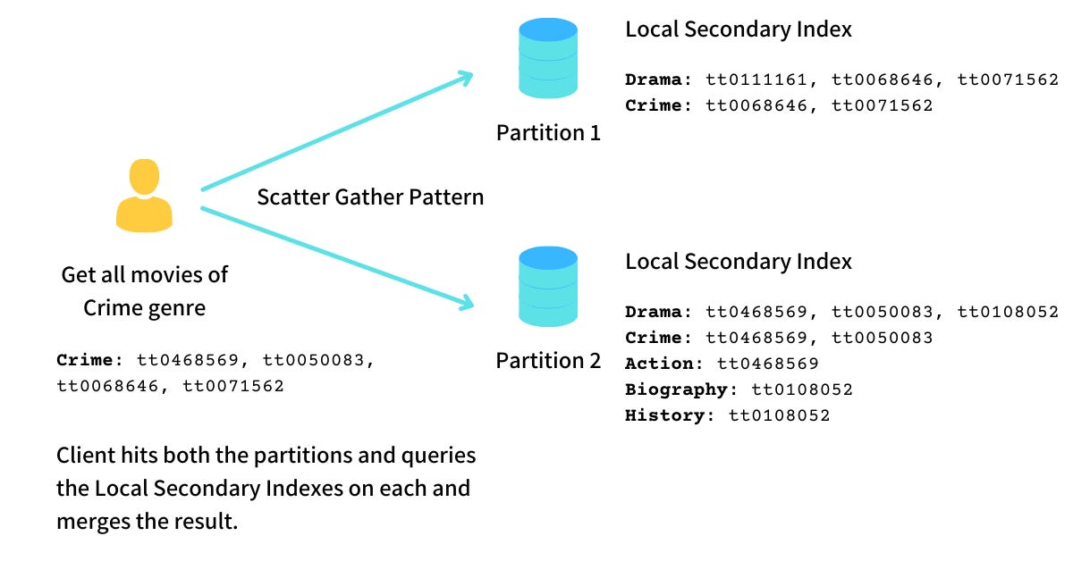 Scatter Gather Local Secondary Index