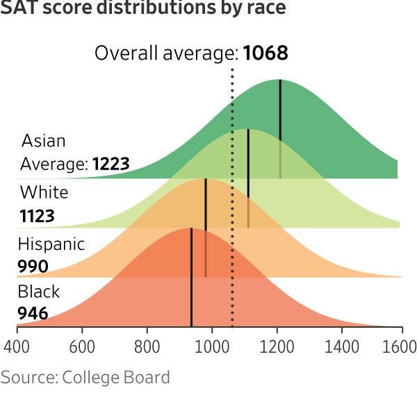 SAT to Give Students &#39;Adversity Score&#39; to Capture Social and Economic  Background - WSJ