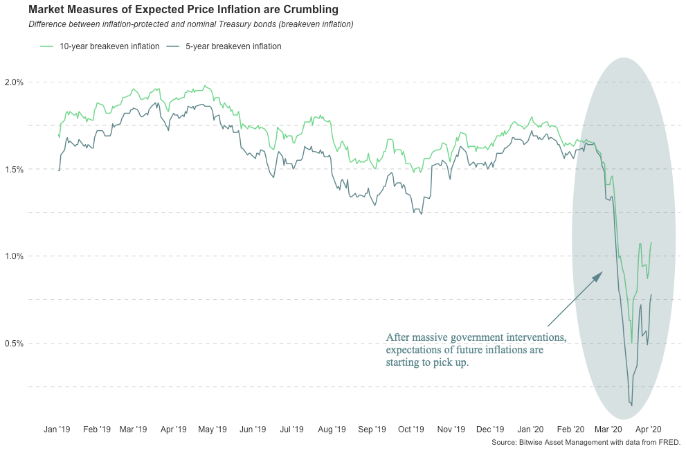 Breakeven Inflation - 2019 to current