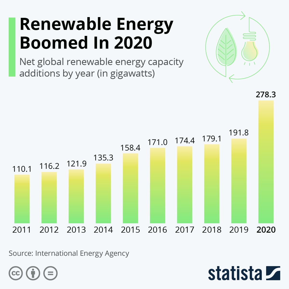 Chart: Renewable Energy Boomed In 2020 | Statista