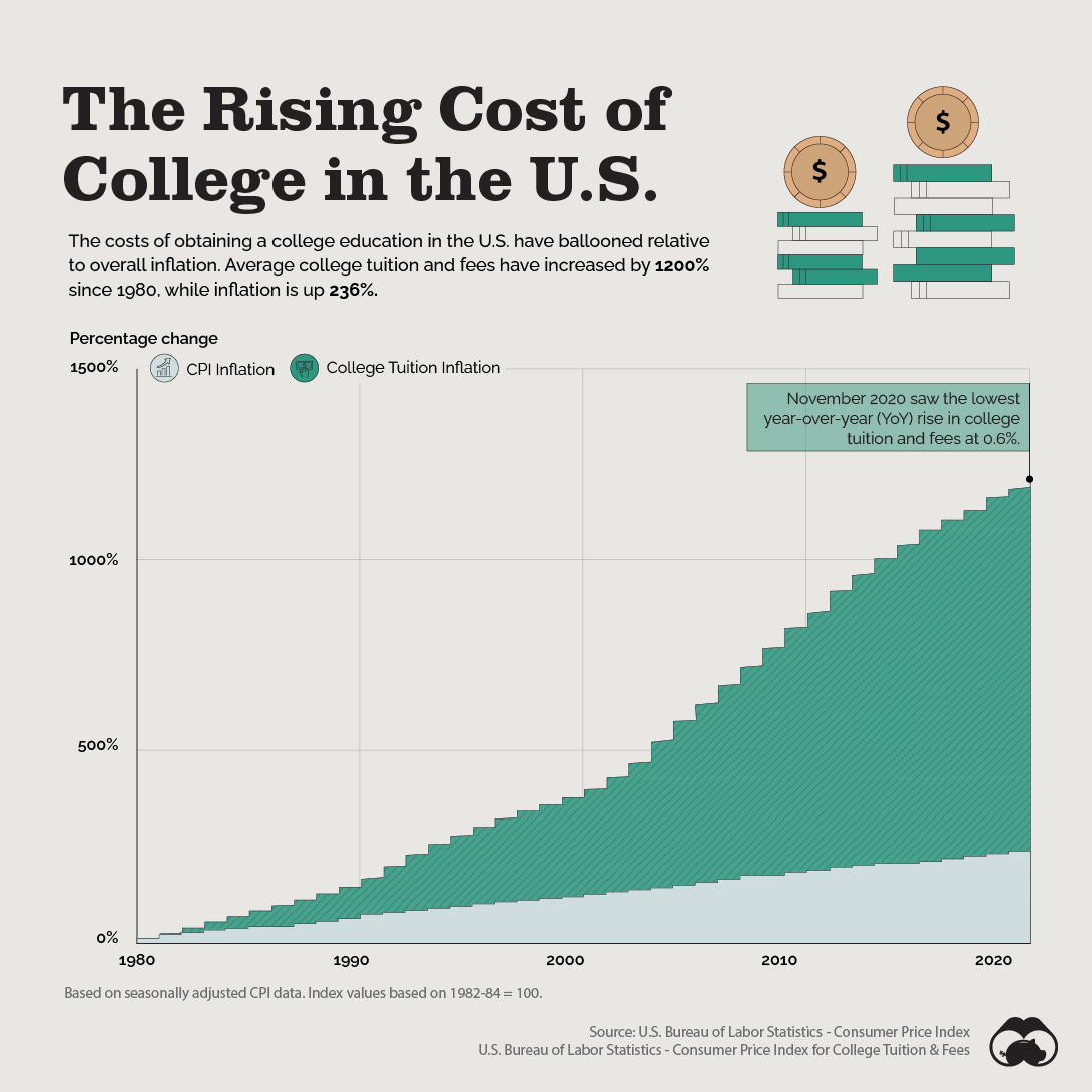 Charted: The Rising Average Cost of College in the U.S.
